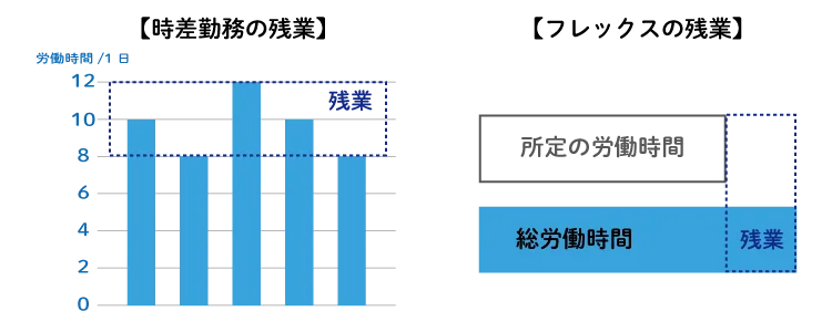 残業の概念の比較_時差勤務とフレックスタイム