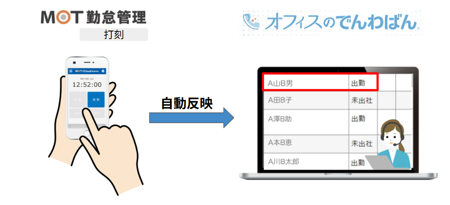 「オフィスのでんわばん」連携