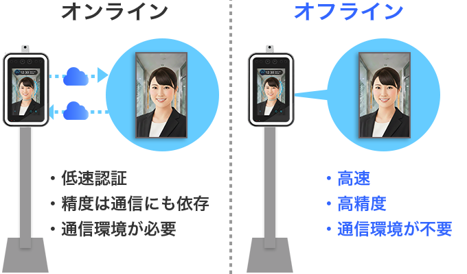 顔認証オフライン・オンラインの違い