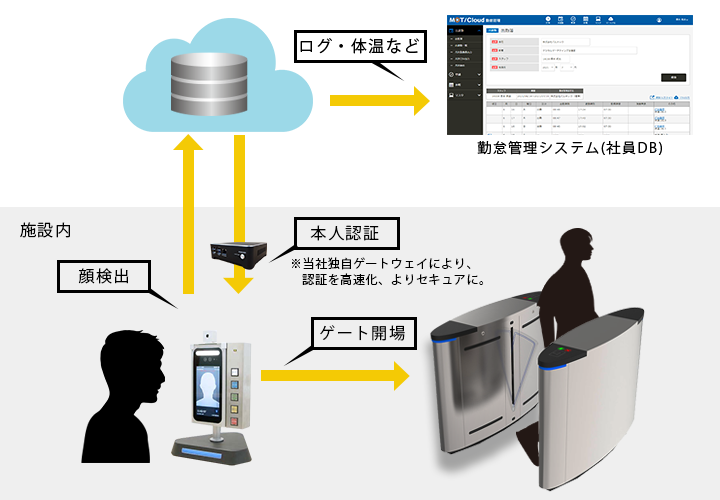 顔認証で打刻